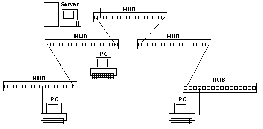 100VG-AnyLAN Maximum Topology