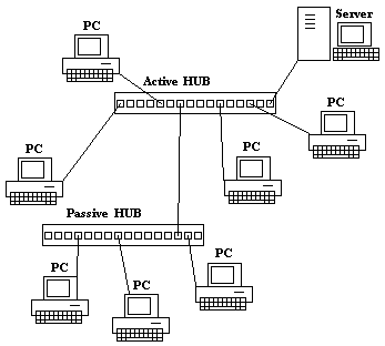 ARCnet network