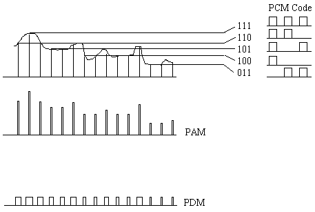 PAM, PDM and PCM visual explanation