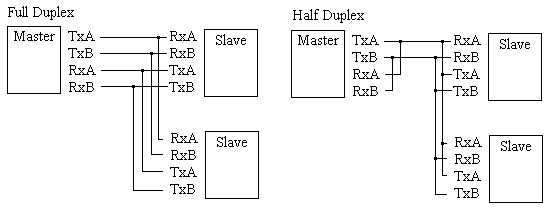 RS485 Full and Half Duplex Application