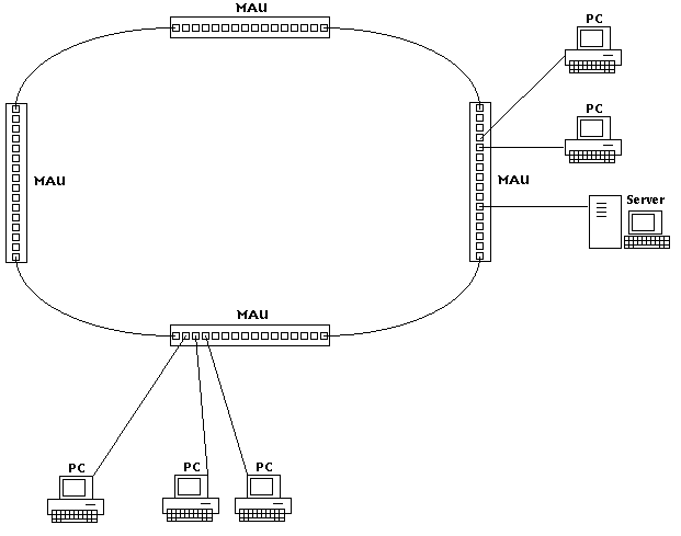 Token Ring Network