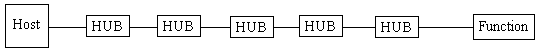 USB Maximum Topology